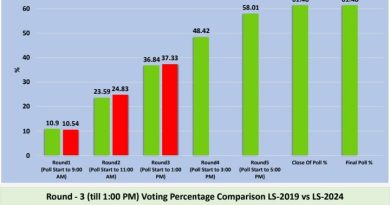 उत्तराखंड में अपराह्न तक मतदान प्रतिशत का 2019 से तुलनात्मक ग्राफ : A Comparative  Chart of Voting Percentage