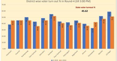 उत्तराखण्ड में मतदान 45.62 प्रतिशत 03:00 बजे  तक