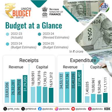 HIGHLIGHTS OF THE UNION BUDGET 2024-25