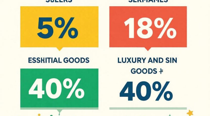 जीएसटी में ऐतिहासिक बदलाव: सैकड़ों वस्तुएं होंगी सस्ती, लग्जरी आइटम पर बढ़ेगा टैक्स