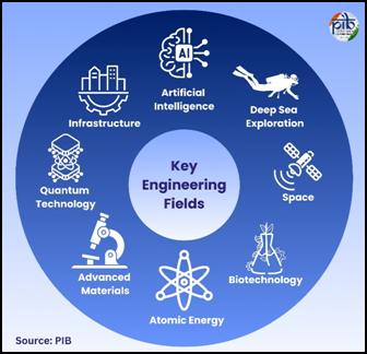 इंजीनियरिंग में श्रेष्‍ठता भारत को विकास की ओर ले जा रही है