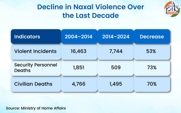 नक्सलवाद के विरुद्ध निर्णायक कार्रवाई ; हिंसा में आई कमी