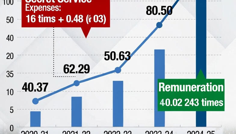 उत्तराखंड पुलिस के खर्च में पांच सालों में भारी बढ़ोत्तरी