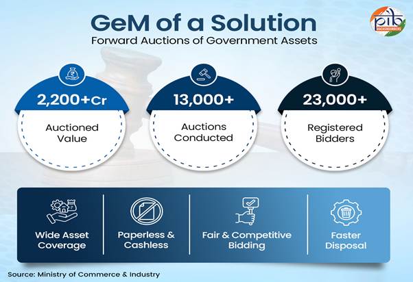 GeM फ़ॉरवर्ड ऑक्शन: सरकारी परिसंपत्तियों के निपटान में एक शांत डिजिटल क्रांति