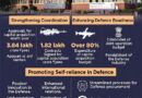 सुधारों का वर्ष 2025: रक्षा मंत्रालय ने व्यापक सुधारों को लागू करने में महत्वपूर्ण प्रगति दर्ज की