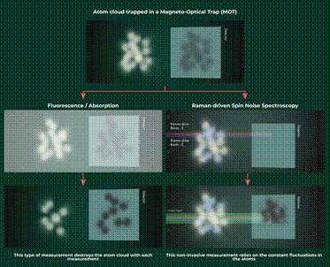 Non-invasive way to feel density of atoms can provide a new window into the Quantum World