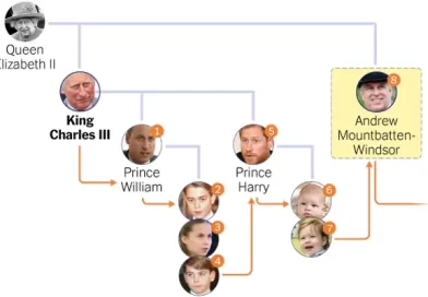 क्या ब्रिटेन छीन लेगा एंड्रयू का ‘राजगद्दी’ पर हक? जानिए शाही परिवार के इस बड़े कानूनी दंगल की पूरी कहानी क्या ब्रिटेन छीन लेगा एंड्रयू का ‘राजगद्दी’ पर हक? जानिए शाही परिवार के इस बड़े कानूनी दंगल की पूरी कहानी