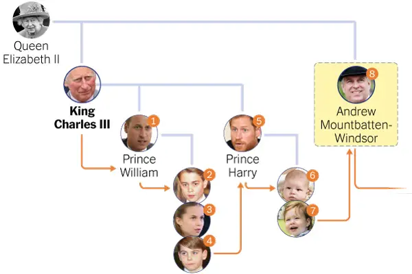 क्या ब्रिटेन छीन लेगा एंड्रयू का ‘राजगद्दी’ पर हक? जानिए शाही परिवार के इस बड़े कानूनी दंगल की पूरी कहानी क्या ब्रिटेन छीन लेगा एंड्रयू का ‘राजगद्दी’ पर हक? जानिए शाही परिवार के इस बड़े कानूनी दंगल की पूरी कहानी