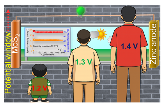 Scientists unlock new cathode material enabling Zinc-Ion Batteries for grid storage