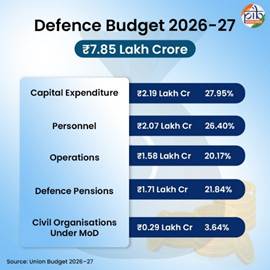 DEFENCE BUDGET :  Modernization, Aatmanirbhar Bharat and Veterans’ Welfare
