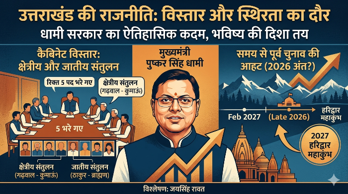उत्तराखंड:धामी मंत्रिमंडल विस्तार के बहाने ‘मिशन 2027’ की समय पूर्व दस्तक?