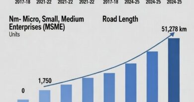 उत्तराखण्ड का 2024-25 में सकल घरेलू उत्पाद (जीएसडीपी) ₹ 3,81,889 करोड़ का रहा
