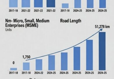 उत्तराखण्ड का 2024-25 में सकल घरेलू उत्पाद (जीएसडीपी) ₹ 3,81,889 करोड़ का रहा
