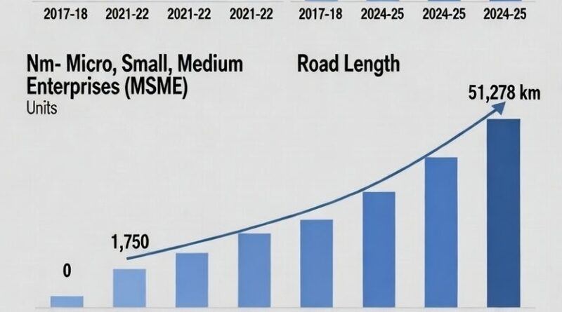 उत्तराखण्ड का 2024-25 में सकल घरेलू उत्पाद (जीएसडीपी) ₹ 3,81,889 करोड़ का रहा