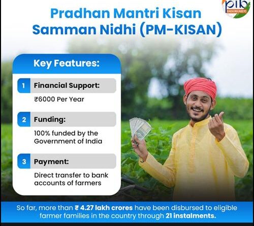 किसान सम्मान निधि की 22वीं किस्त :  9.32 करोड़ किसानों को 18,640 करोड़ रुपये जारी