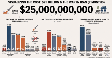 ईरान युद्ध पर अमरीका ने अब तक फूंख डाले 25 बिलियन डॉलर