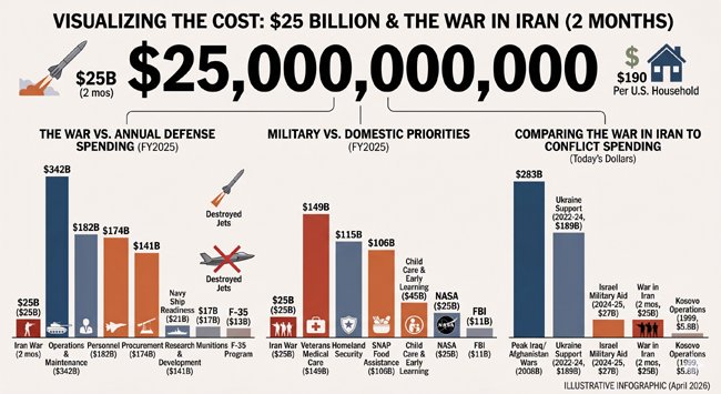 ईरान युद्ध पर अमरीका ने अब तक फूंख डाले 25 बिलियन डॉलर
