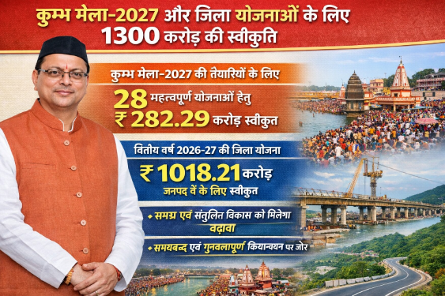 अर्ध कुम्भ-2027 और जिला योजनाओं के लिए 1300 करोड़ की स्वीकृति