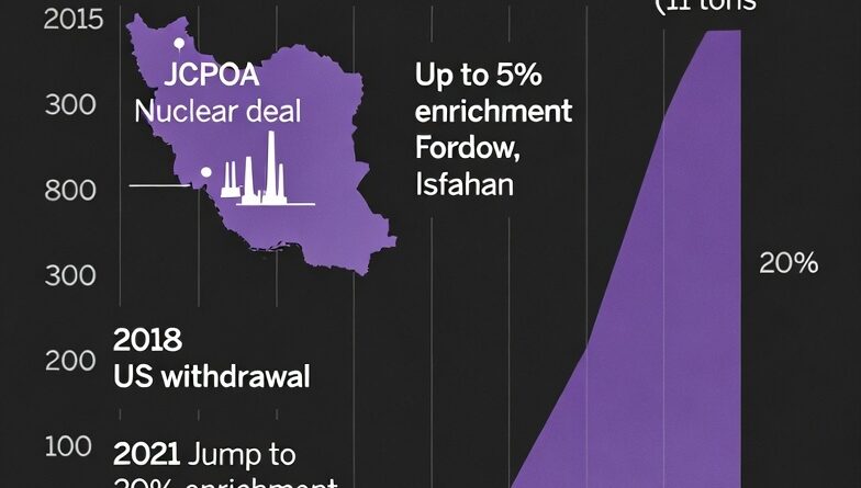 ईरान ने 11 टन संवर्धित यूरेनियम कैसे जमा किया