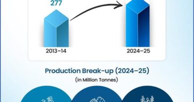 उच्च मूल्य वाली फसलों के विविधीकरण : तटीय बागानों से हिमालयी मेवा (नट्स) फसलों तक