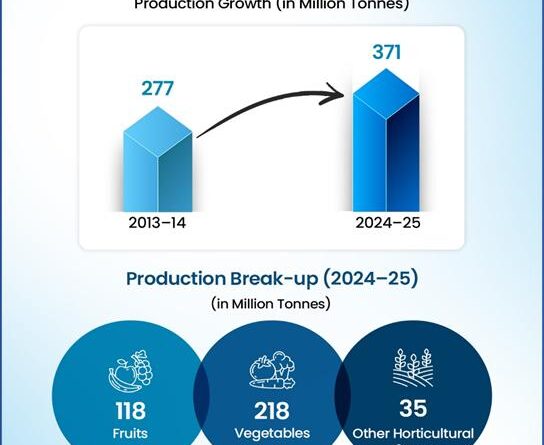 उच्च मूल्य वाली फसलों के विविधीकरण : तटीय बागानों से हिमालयी मेवा (नट्स) फसलों तक