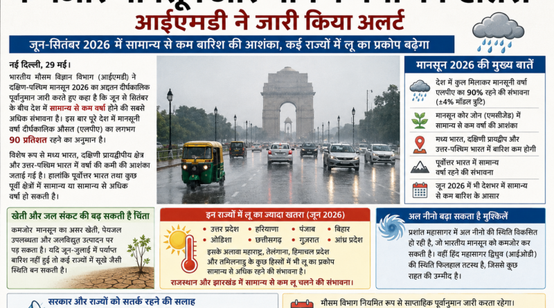 कमजोर मानसून और भीषण गर्मी का खतरा, आईएमडी ने जारी किया अलर्ट
