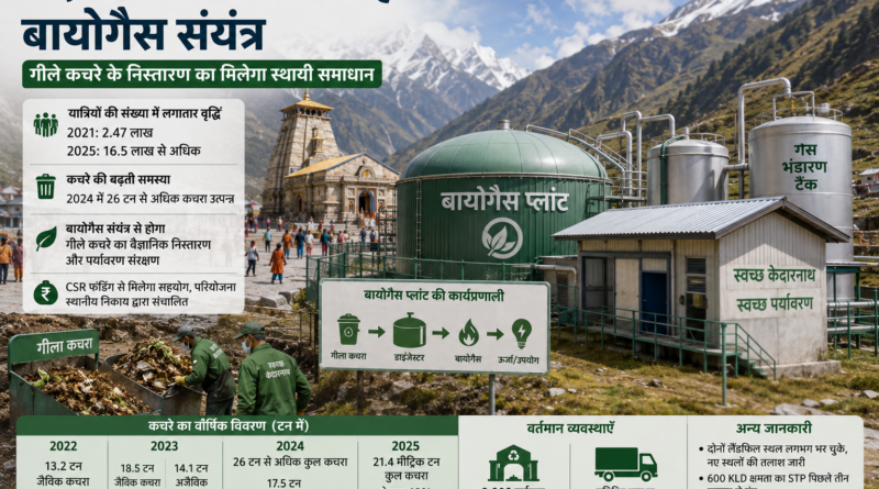 केदारनाथ के पास स्थापित होगा बायोगैस संयंत्र, गीले कचरे के निस्तारण का मिलेगा स्थायी समाधान