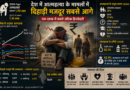 देश में आत्महत्या के मामलों में दिहाड़ी मजदूर सबसे आगे, एक दशक में सबसे अधिक हिस्सेदारी