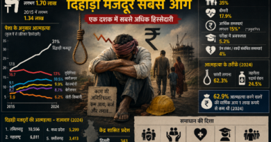 देश में आत्महत्या के मामलों में दिहाड़ी मजदूर सबसे आगे, एक दशक में सबसे अधिक हिस्सेदारी