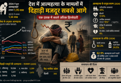 देश में आत्महत्या के मामलों में दिहाड़ी मजदूर सबसे आगे, एक दशक में सबसे अधिक हिस्सेदारी देश में आत्महत्या के मामलों में दिहाड़ी मजदूर सबसे आगे, एक दशक में सबसे अधिक हिस्सेदारी
