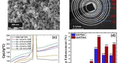 COST EFFECTIVE HIGH-PERFORMANCE THERMAL BATTERY MATERIAL DEVELOPED FOR CLEAN ENERGY STORAGE