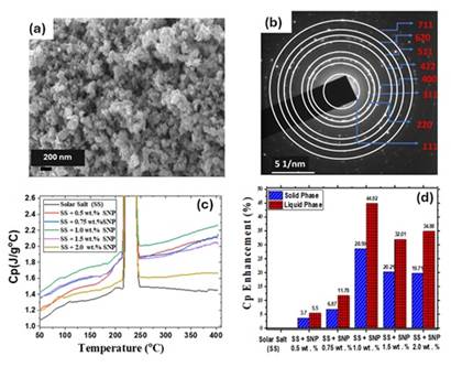 COST EFFECTIVE HIGH-PERFORMANCE THERMAL BATTERY MATERIAL DEVELOPED FOR CLEAN ENERGY STORAGE