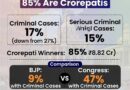 असम विधानसभा चुनाव 2026: 17% विधायकों पर आपराधिक मामले, 85% करोड़पति