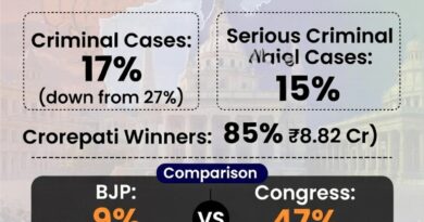 असम विधानसभा चुनाव 2026: 17% विधायकों पर आपराधिक मामले, 85% करोड़पति