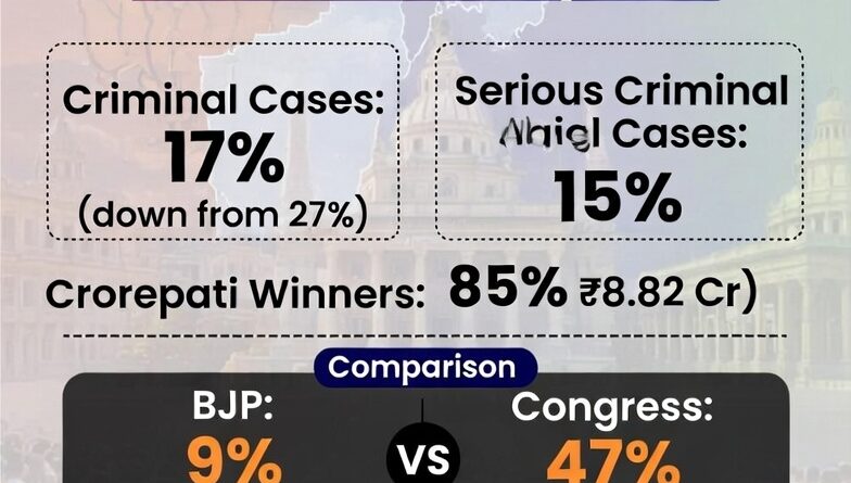असम विधानसभा चुनाव 2026: 17% विधायकों पर आपराधिक मामले, 85% करोड़पति
