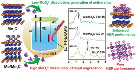 Catalyst that transforms to perform