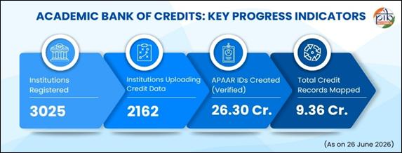 Academic Bank of Credits and APAAR Building India’s Lifelong Learning Ecosystem