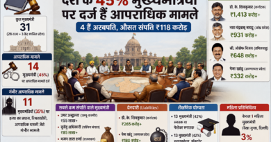 देश के 45 प्रतिशत मुख्यमंत्रियों पर आपराधिक मामले, 11 पर गंभीर आरोप; औसत संपत्ति ₹118 करोड़: एडीआर रिपोर्ट