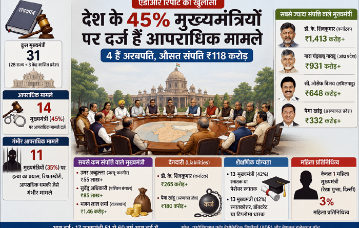 देश के 45 प्रतिशत मुख्यमंत्रियों पर आपराधिक मामले, 11 पर गंभीर आरोप; औसत संपत्ति ₹118 करोड़: एडीआर रिपोर्ट