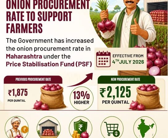 सरकार ने प्याज की खरीद मूल्य में 13% की बढ़ोतरी की, किसानों को मिलेगा बेहतर लाभ