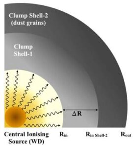 चित्र 3. धूल- पश्चात (पोस्ट-डस्ट) चरण मॉडल के लिए योजनाबद्ध आरेख (पांडे ईटी एएल. एस्ट्रोफिजिकल जर्नल, 2022)।