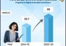 भारत का उच्च शिक्षा क्षेत्र: विकास, पहुँच और समावेशिता का विस्तार