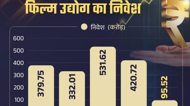 फिल्म शूटिंग से उत्तराखंड में 1759 करोड़ का कारोबार