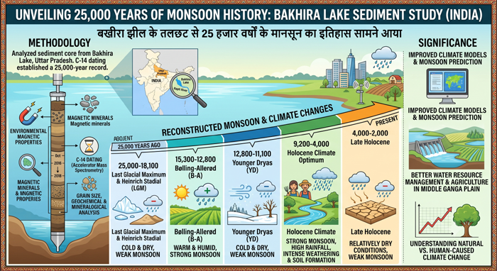Bakhira Lake sediments offer clues for better water-resource management in Central Ganga Plain