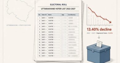 उत्तराखंड की मतदाता सूची में 2022 के विधानसभा चुनावों की तुलना में 11.07 लाख मतदाता घटे