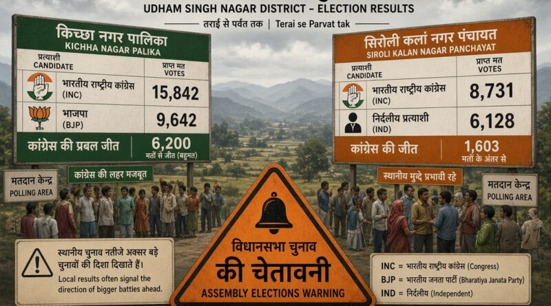 किच्छा और सिरोलीकलां ने बढ़ा दी भाजपा की चिंता